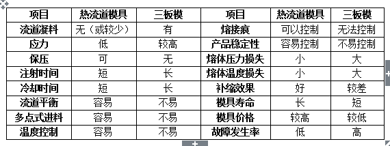 热流道模具与三板模模具的优缺点比较