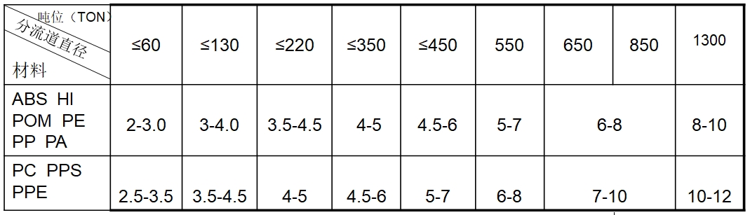 流道直径取值表