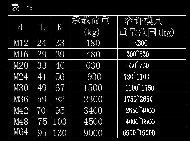 模具吊环速查表