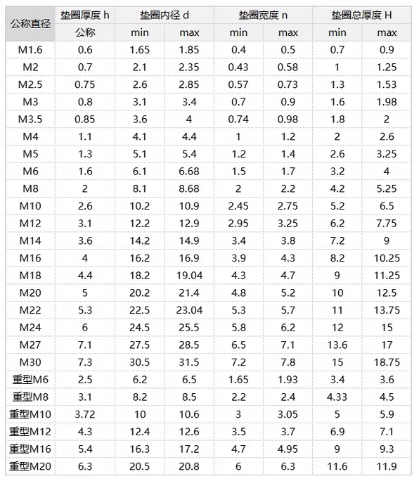 8.8级弹簧垫圈规格表