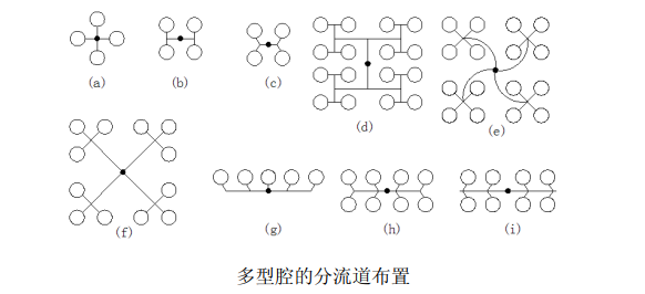 分流道的布置